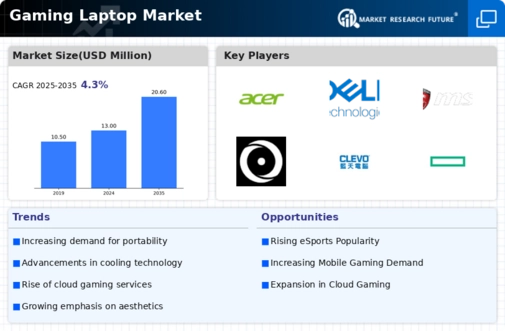 Gaming Laptop Market Infographic