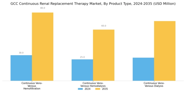 GCC Continuous Renal Replacement Therapy Market Segment Image 0
