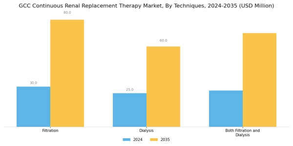 GCC Continuous Renal Replacement Therapy Market Segment Image 2