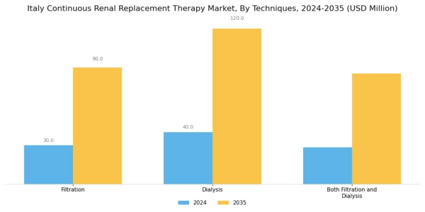 Italy Continuous Renal Replacement Therapy Market Segment Image 2