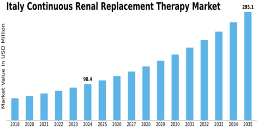 Italy Continuous Renal Replacement Therapy Market Size