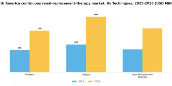 South America Continuous Renal Replacement Therapy Market Segment Image 3