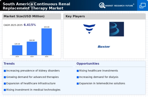 South America Continuous Renal Replacement Therapy Market Infographic