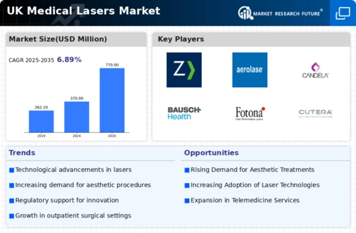 UK Medical Lasers Market Infographic