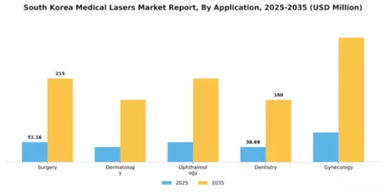 South Korea Medical Lasers Market Segment Image 0