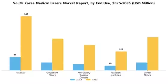 South Korea Medical Lasers Market Segment Image 1