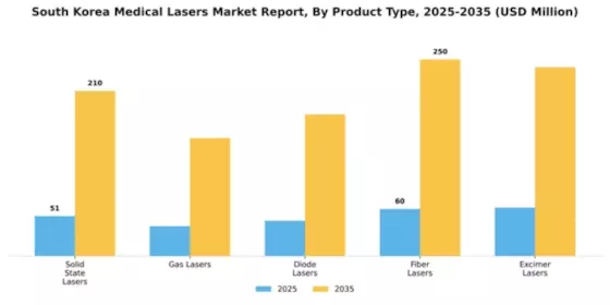 South Korea Medical Lasers Market Segment Image 2
