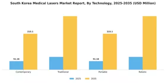 South Korea Medical Lasers Market Segment Image 3