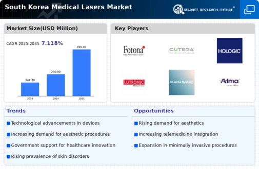 South Korea Medical Lasers Market Infographic