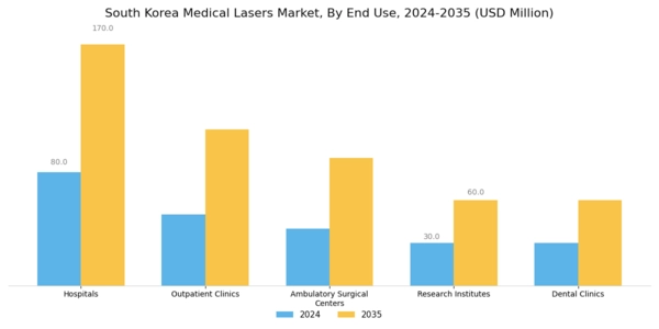 South Korea Medical Lasers Market Segment Image 2
