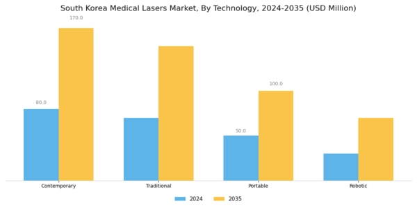 South Korea Medical Lasers Market Segment Image 3