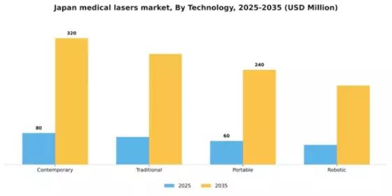 Japan Medical Lasers Market Segment Image 3