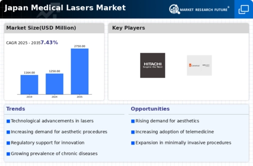 Japan Medical Lasers Market Infographic