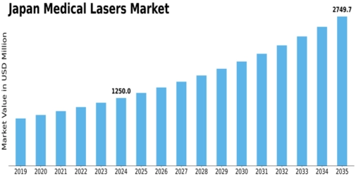 Japan Medical Lasers Market Size