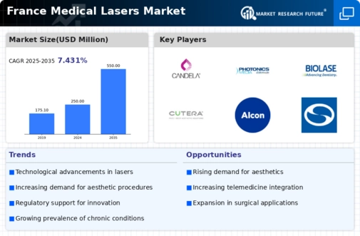 France Medical Lasers Market Infographic