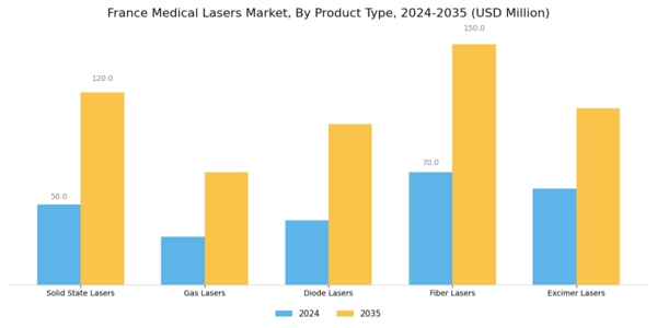 France Medical Lasers Market Segment Image 1