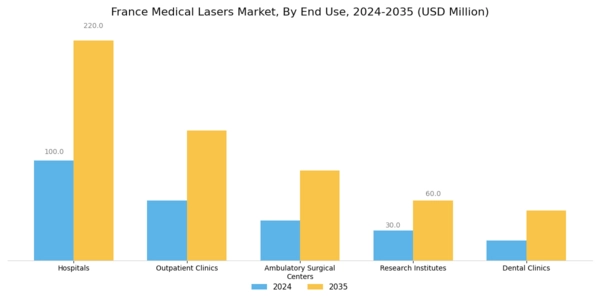 France Medical Lasers Market Segment Image 2