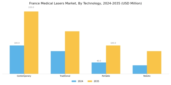 France Medical Lasers Market Segment Image 3
