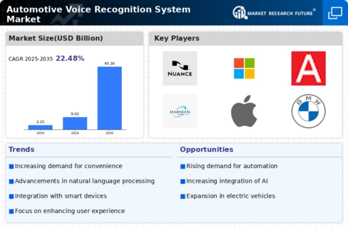 Automotive Voice Recognition System Market Infographic