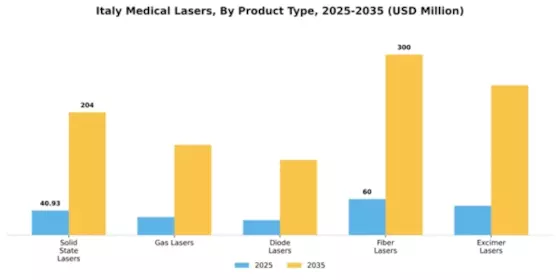 Italy Medical Lasers Market Segment Image 2