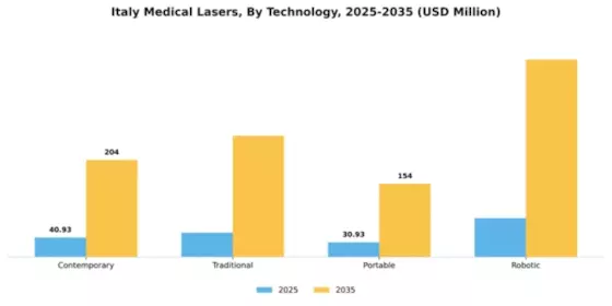 Italy Medical Lasers Market Segment Image 3