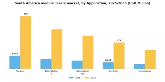 South America Medical Lasers Market Segment Image 0