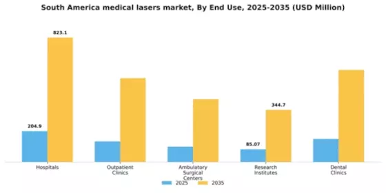 South America Medical Lasers Market Segment Image 1
