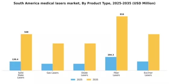 South America Medical Lasers Market Segment Image 2