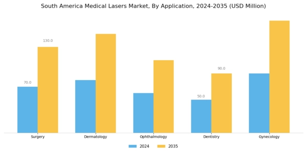 South America Medical Lasers Market Segment Image 0