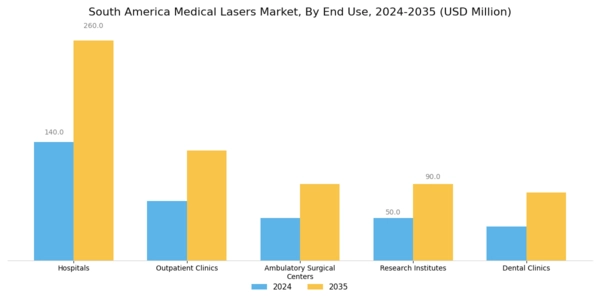 South America Medical Lasers Market Segment Image 2