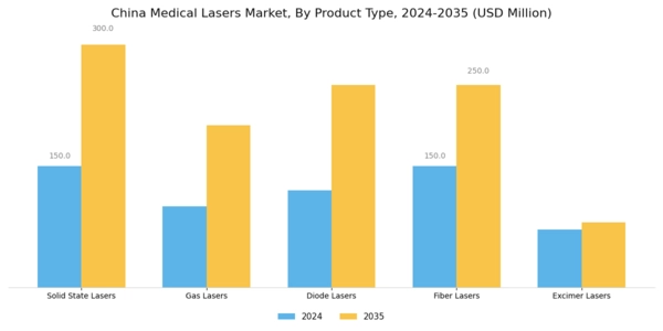 China Medical Lasers Market Segment Image 1
