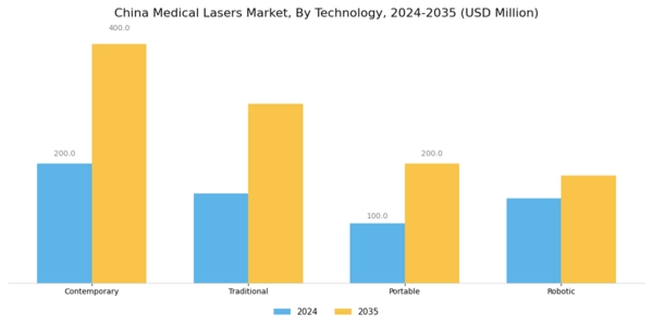 China Medical Lasers Market Segment Image 3