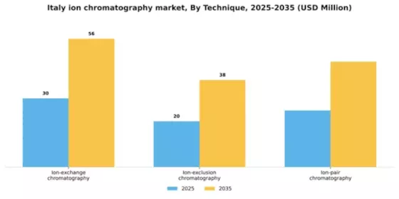 Italy Ion Chromatography Market Segment Image 1