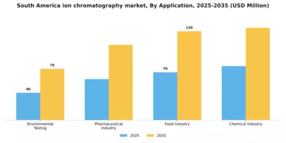 South America Ion Chromatography Market Segment Image 0