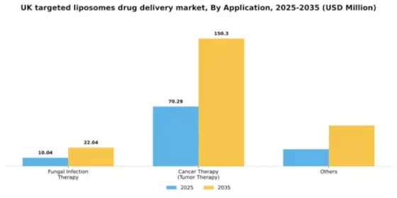 UK Targeted Liposomes Drug Delivery Market Segment Image 0