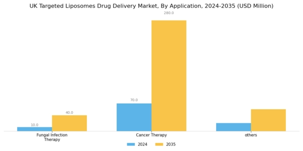 UK Targeted Liposomes Drug Delivery Market Segment Image 1