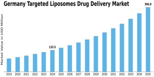 Germany Targeted Liposomes Drug Delivery Market Size