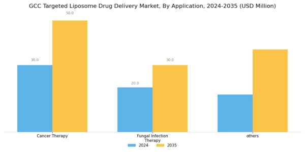 GCC Targeted Liposomes Drug Delivery Market Segment Image 1