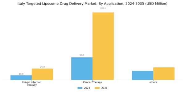 Italy Targeted Liposomes Drug Delivery Market Segment Image 1