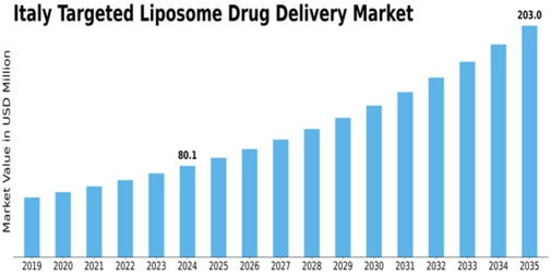 Italy Targeted Liposomes Drug Delivery Market Size