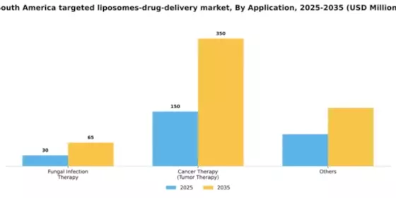 South America Targeted Liposomes Drug Delivery Market Segment Image 0