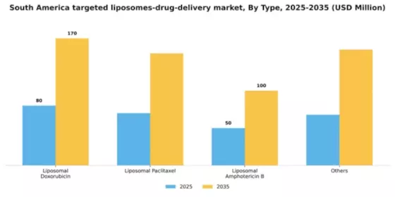 South America Targeted Liposomes Drug Delivery Market Segment Image 1