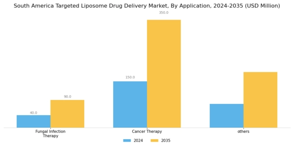 South America Targeted Liposomes Drug Delivery Market Segment Image 1
