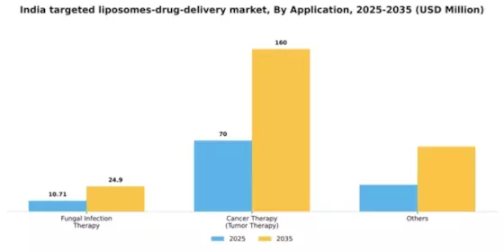 India Targeted Liposomes Drug Delivery Market Segment Image 0