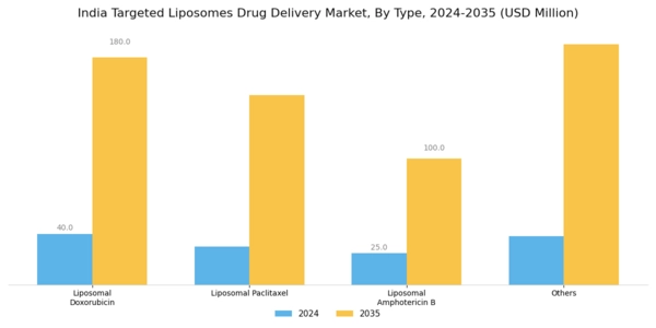 India Targeted Liposomes Drug Delivery Market Segment Image 0