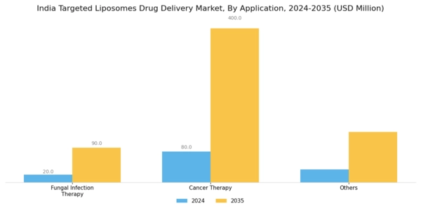 India Targeted Liposomes Drug Delivery Market Segment Image 1