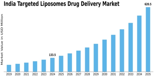 India Targeted Liposomes Drug Delivery Market Size