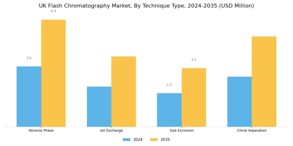 UK Flash Chromatography Market Segment Image 0