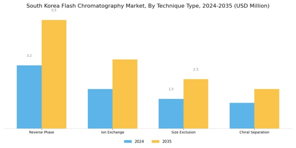 South Korea Flash Chromatography Market Segment Image 0