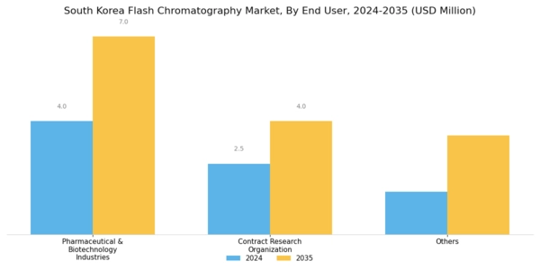 South Korea Flash Chromatography Market Segment Image 1